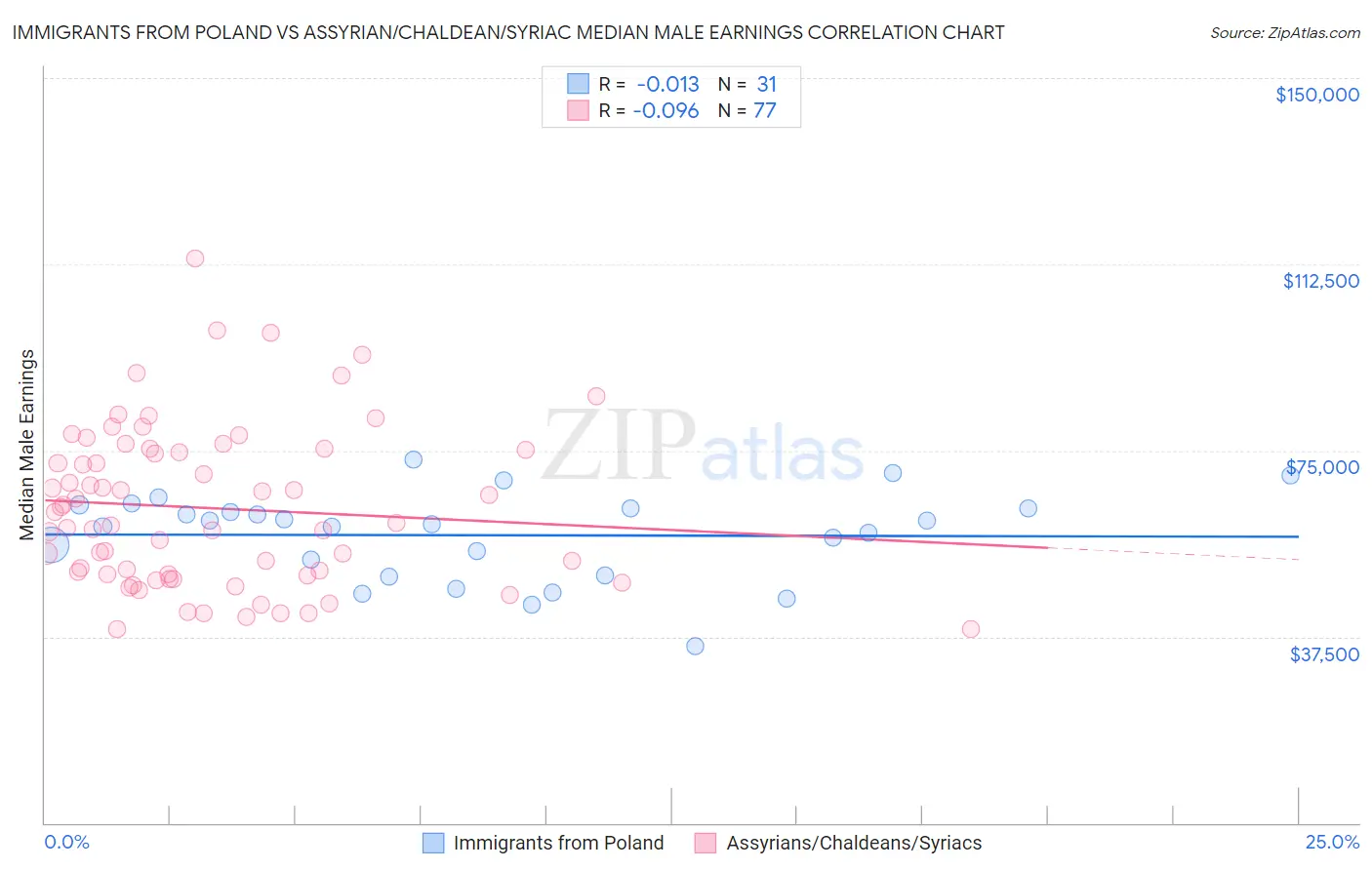 Immigrants from Poland vs Assyrian/Chaldean/Syriac Median Male Earnings