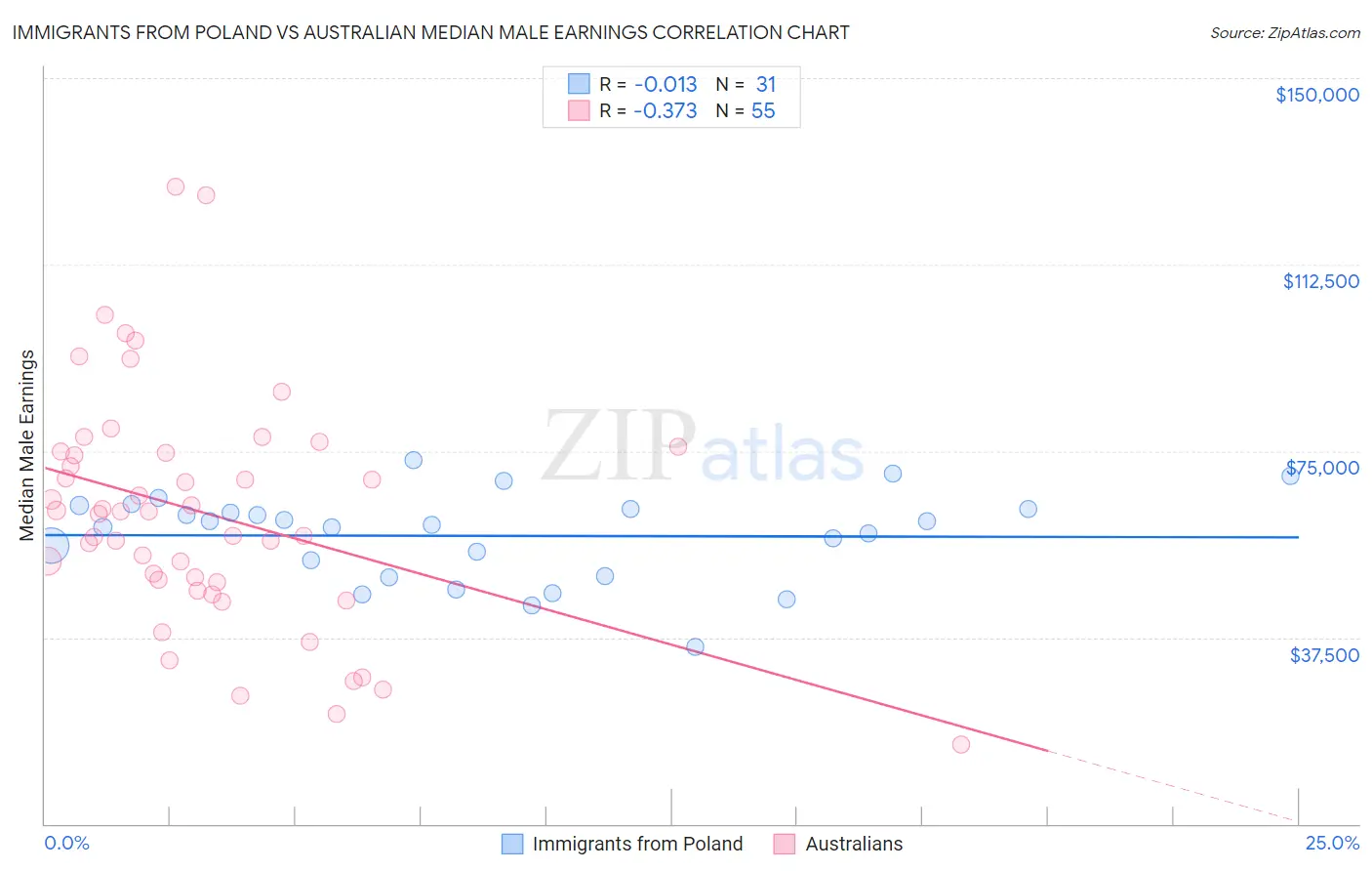 Immigrants from Poland vs Australian Median Male Earnings