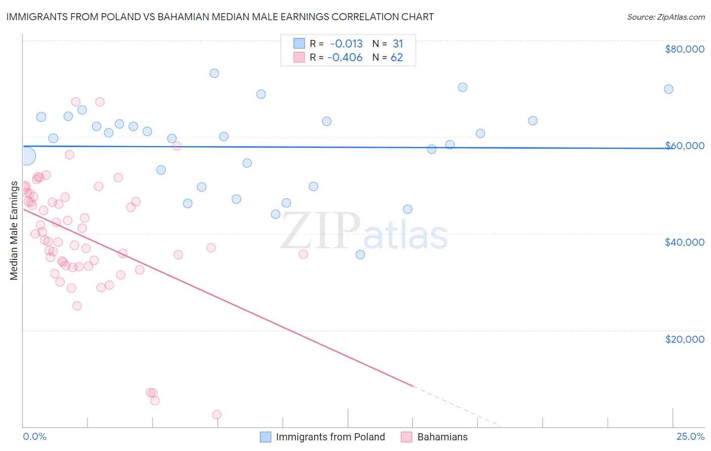 Immigrants from Poland vs Bahamian Median Male Earnings