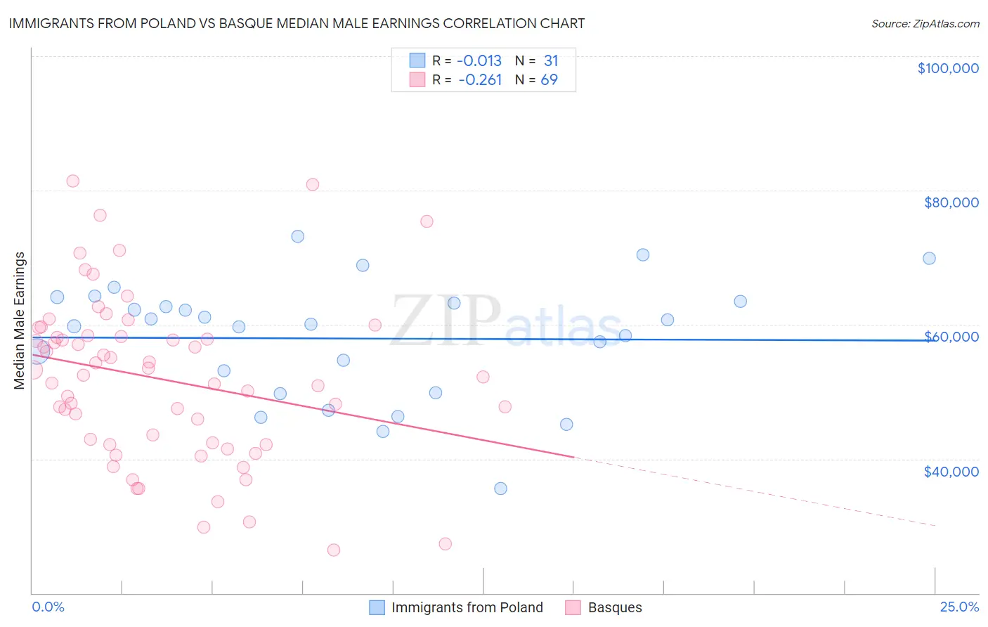 Immigrants from Poland vs Basque Median Male Earnings