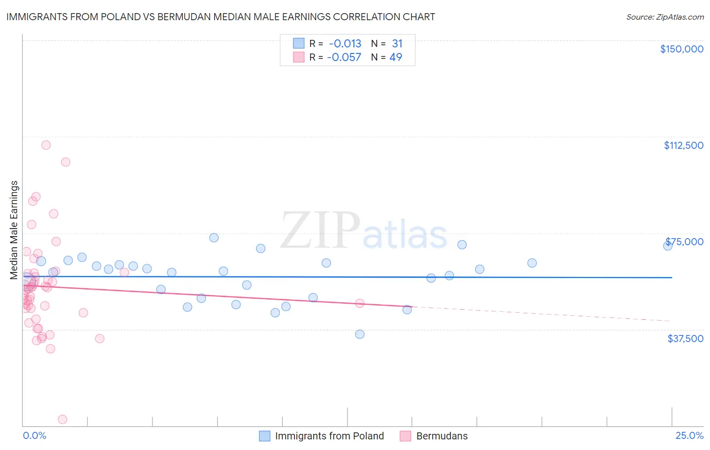 Immigrants from Poland vs Bermudan Median Male Earnings