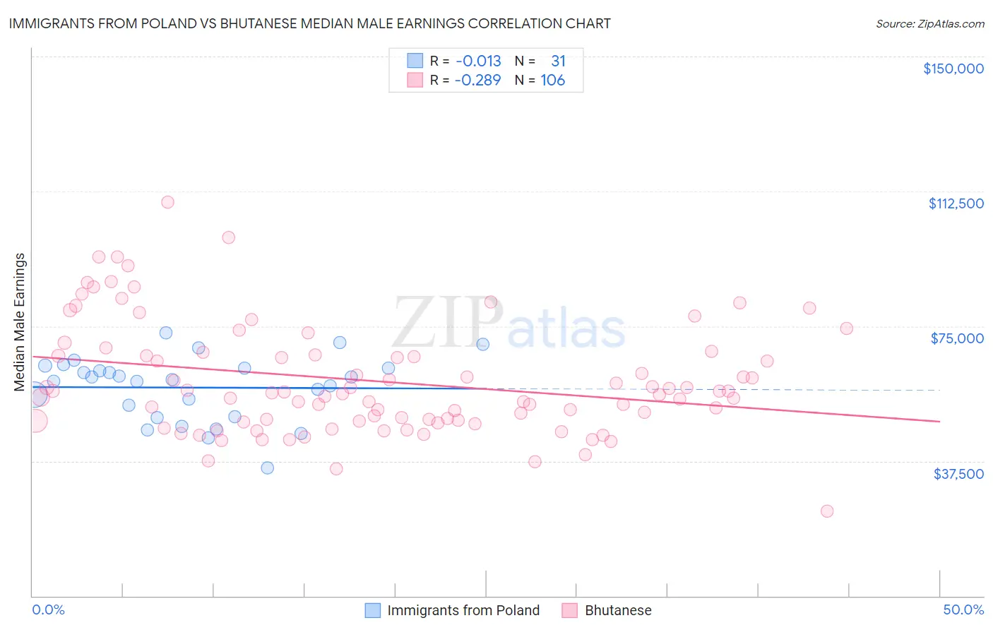 Immigrants from Poland vs Bhutanese Median Male Earnings