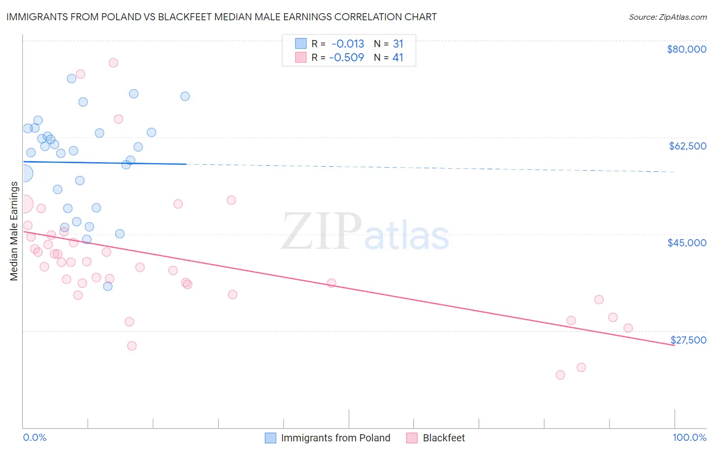 Immigrants from Poland vs Blackfeet Median Male Earnings