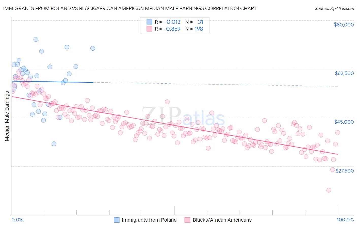 Immigrants from Poland vs Black/African American Median Male Earnings