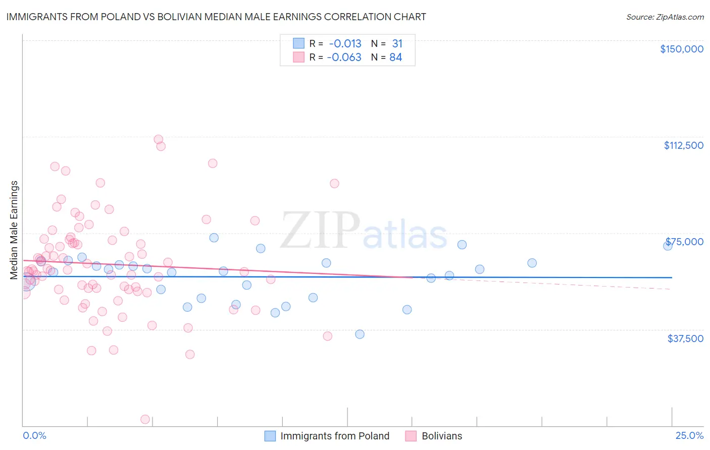 Immigrants from Poland vs Bolivian Median Male Earnings
