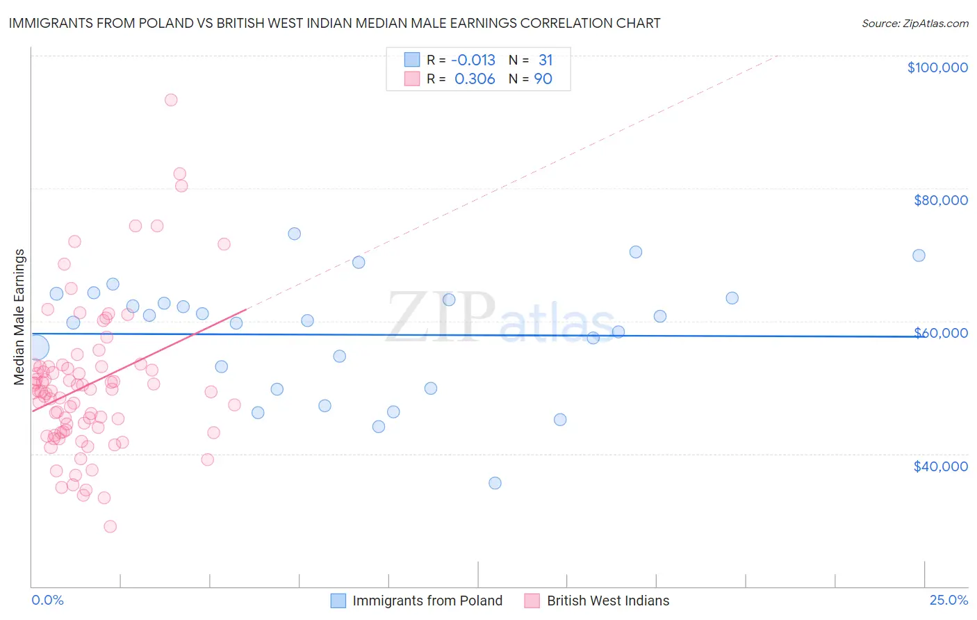 Immigrants from Poland vs British West Indian Median Male Earnings