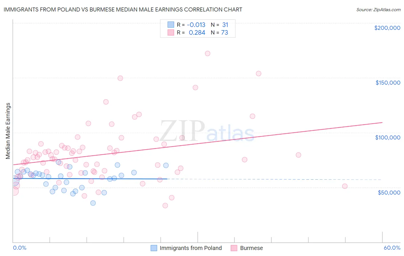 Immigrants from Poland vs Burmese Median Male Earnings