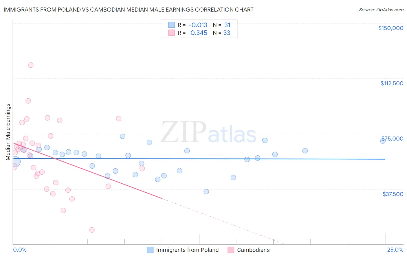 Immigrants from Poland vs Cambodian Median Male Earnings