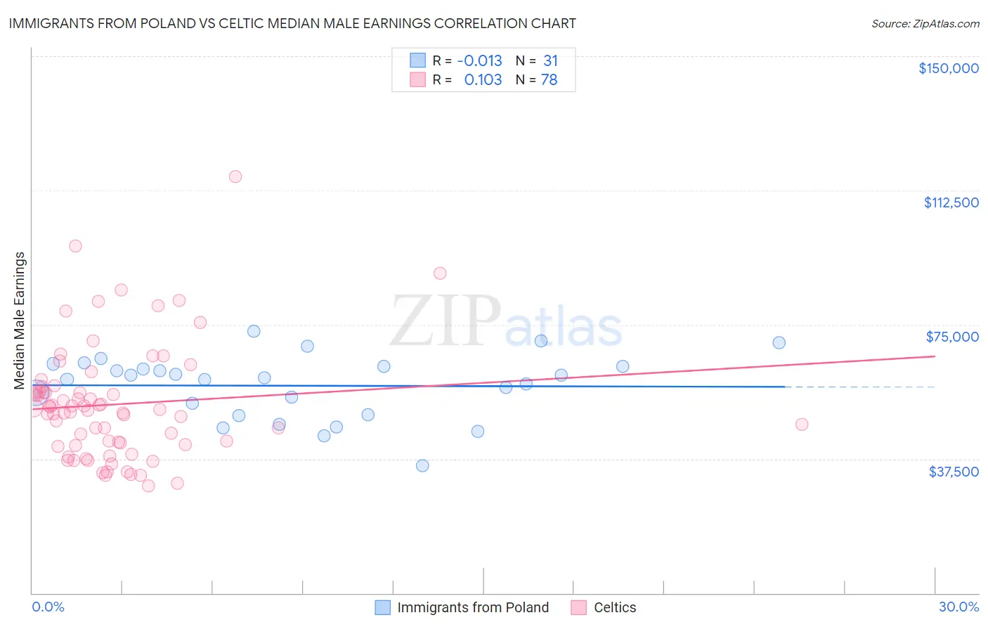 Immigrants from Poland vs Celtic Median Male Earnings