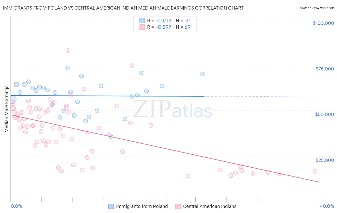 Immigrants from Poland vs Central American Indian Median Male Earnings