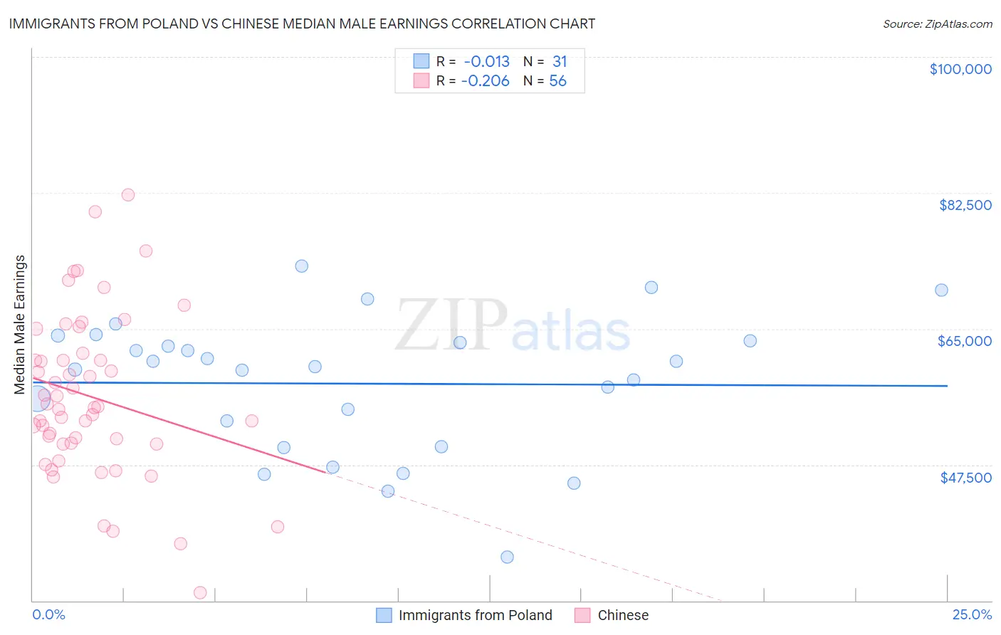 Immigrants from Poland vs Chinese Median Male Earnings