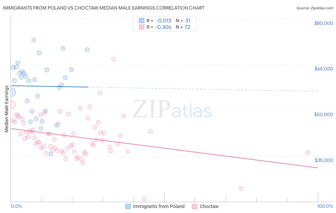 Immigrants from Poland vs Choctaw Median Male Earnings