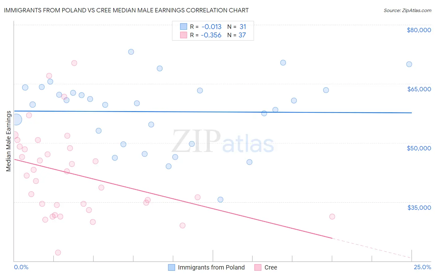 Immigrants from Poland vs Cree Median Male Earnings