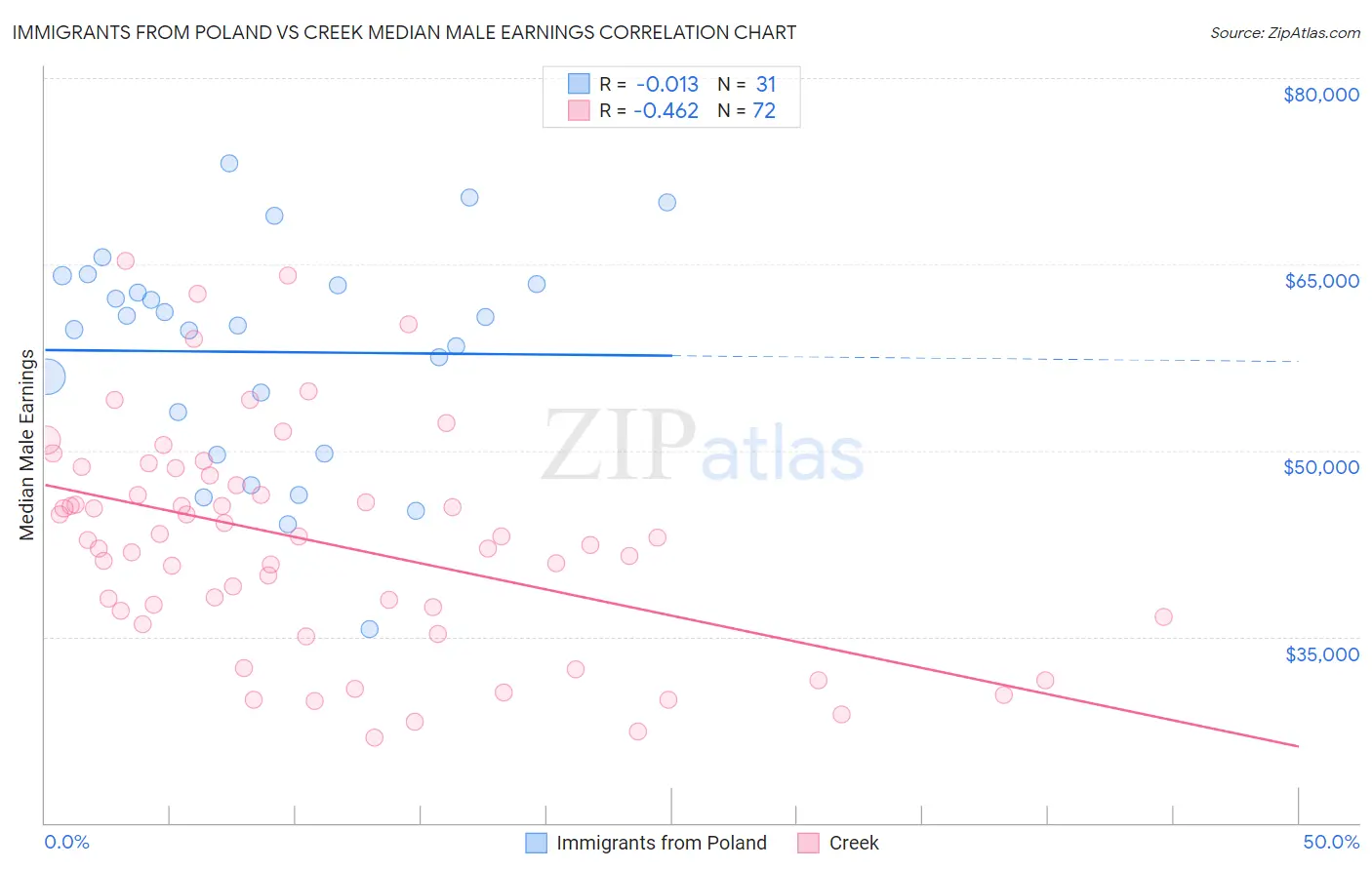 Immigrants from Poland vs Creek Median Male Earnings