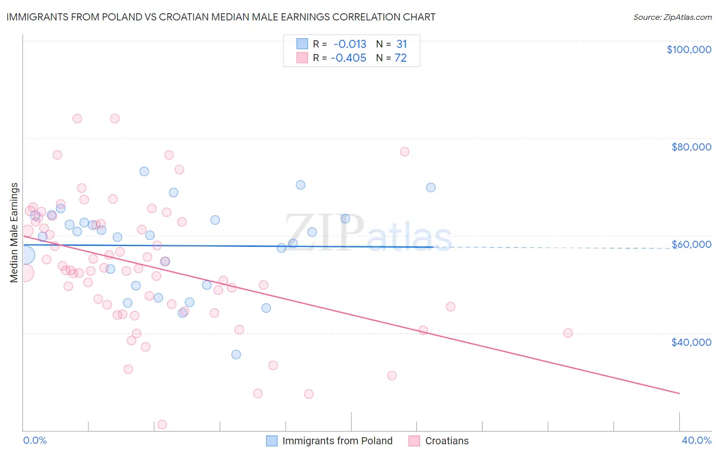 Immigrants from Poland vs Croatian Median Male Earnings