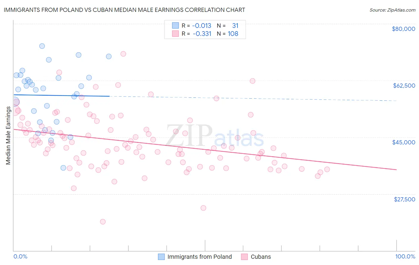 Immigrants from Poland vs Cuban Median Male Earnings