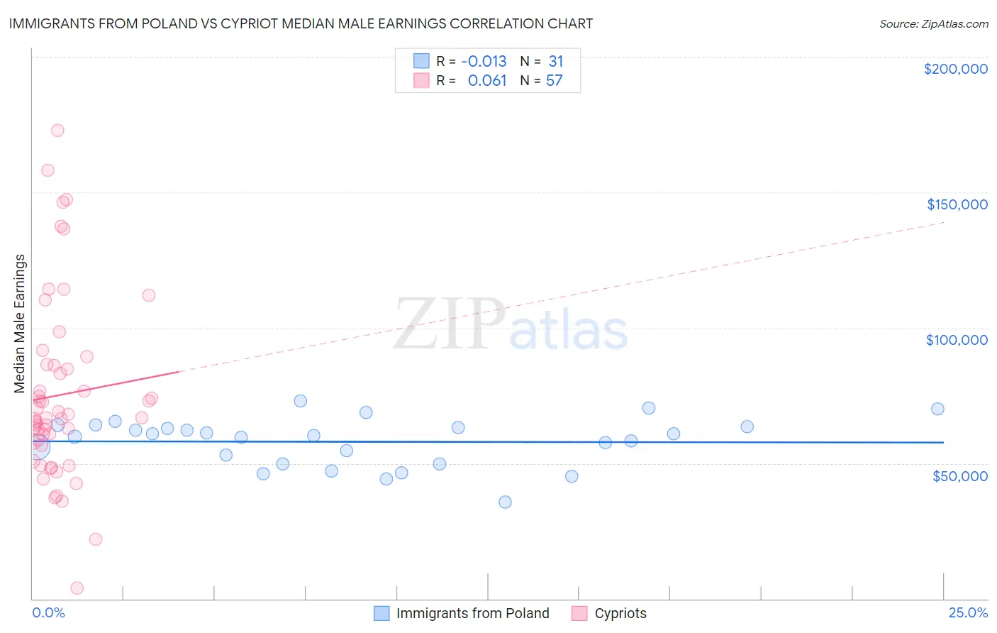 Immigrants from Poland vs Cypriot Median Male Earnings