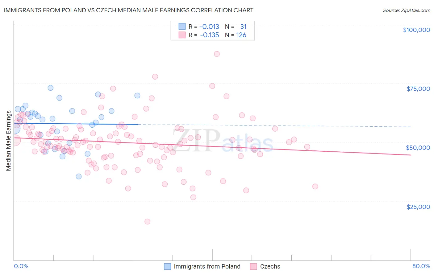 Immigrants from Poland vs Czech Median Male Earnings