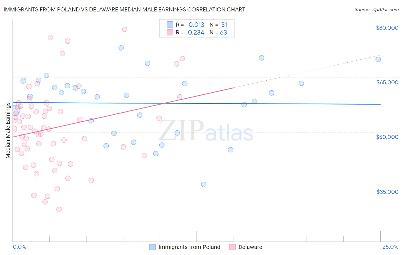 Immigrants from Poland vs Delaware Median Male Earnings