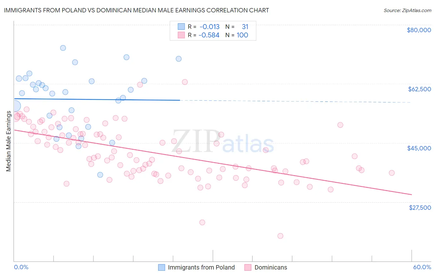 Immigrants from Poland vs Dominican Median Male Earnings