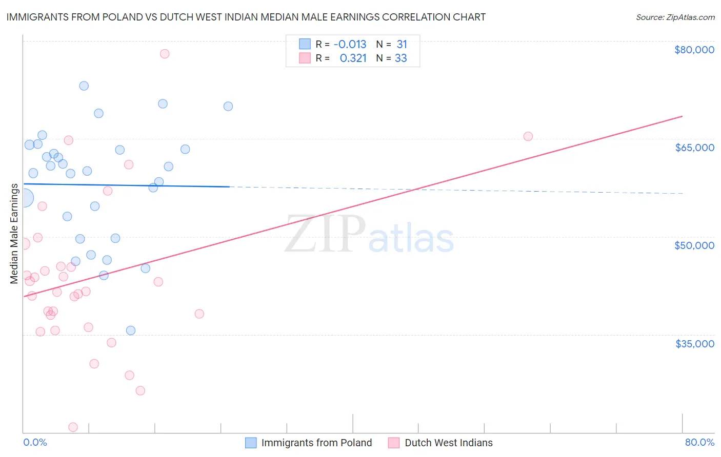 Immigrants from Poland vs Dutch West Indian Median Male Earnings