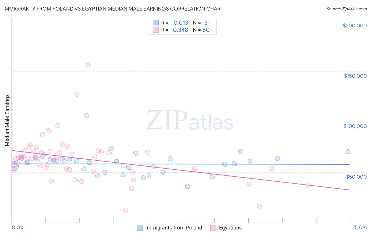 Immigrants from Poland vs Egyptian Median Male Earnings