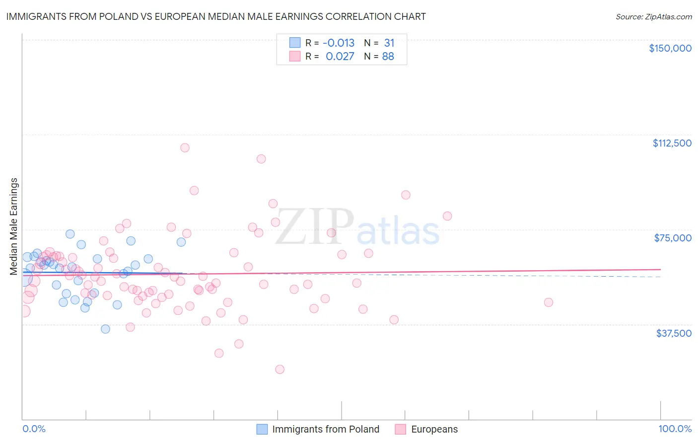 Immigrants from Poland vs European Median Male Earnings