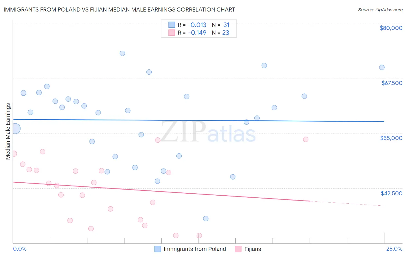 Immigrants from Poland vs Fijian Median Male Earnings