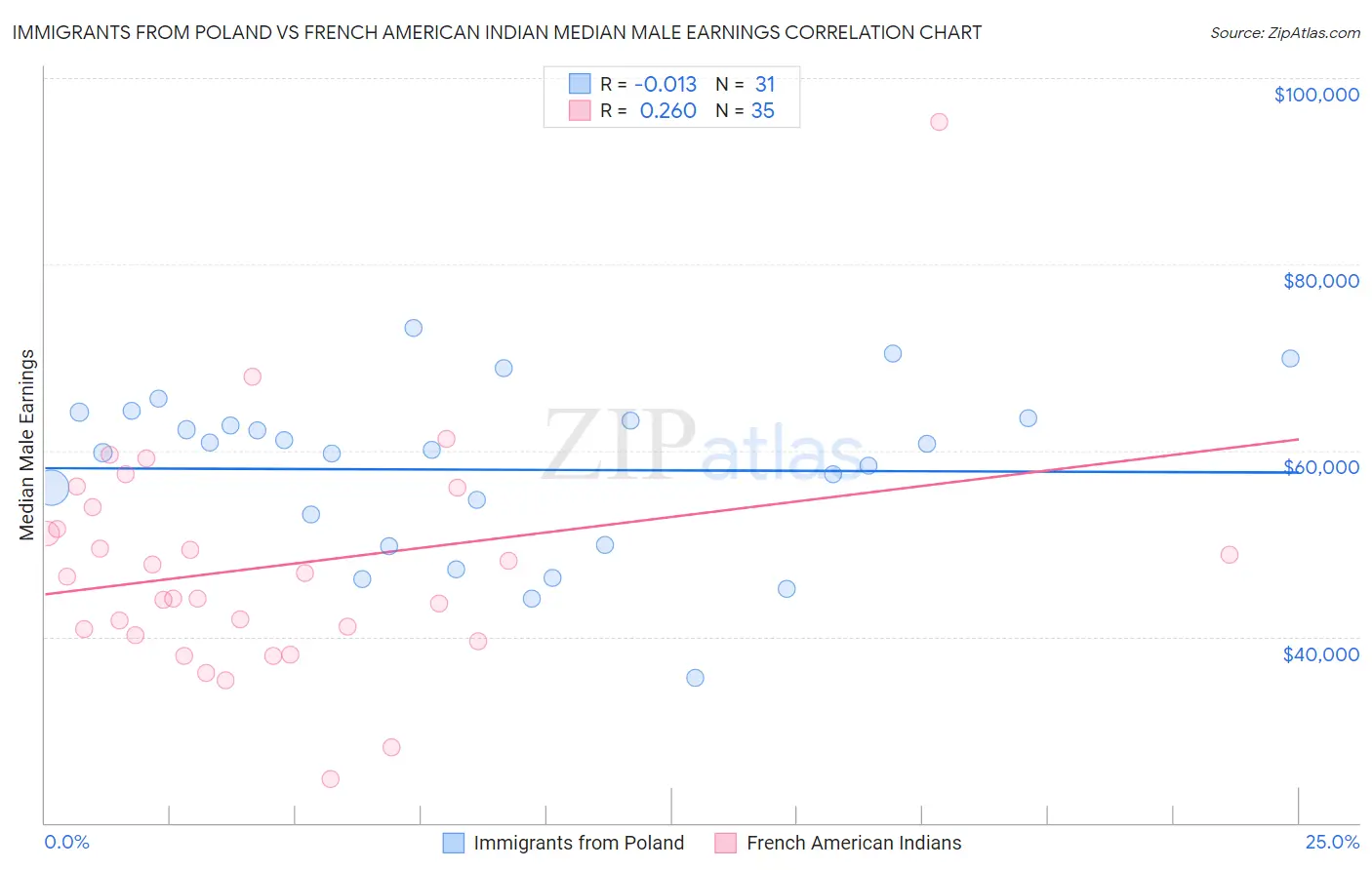 Immigrants from Poland vs French American Indian Median Male Earnings