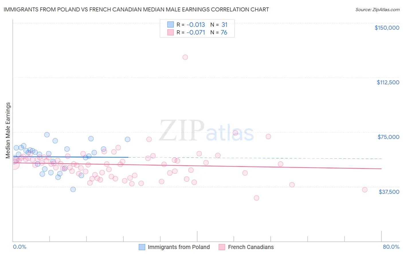 Immigrants from Poland vs French Canadian Median Male Earnings