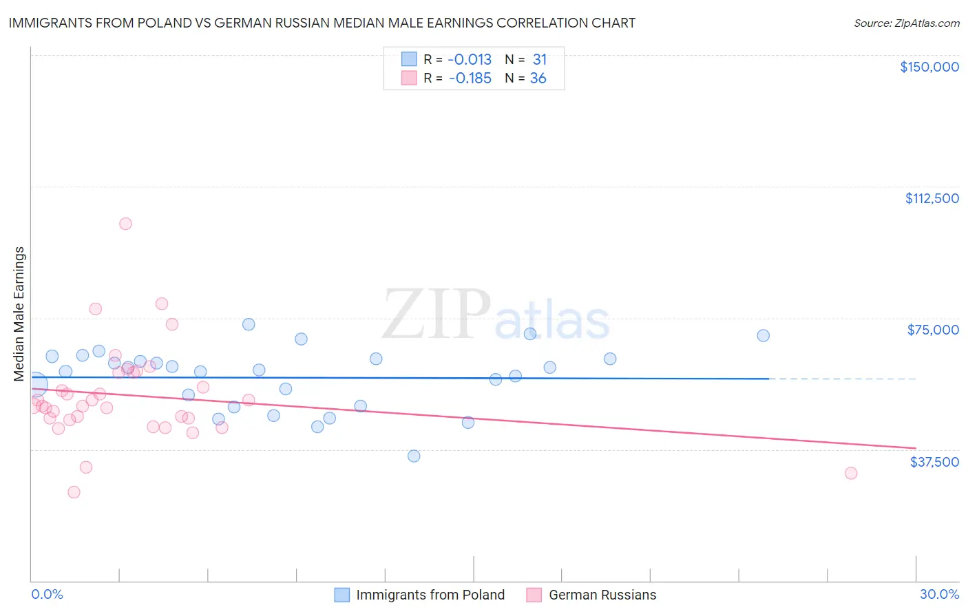 Immigrants from Poland vs German Russian Median Male Earnings