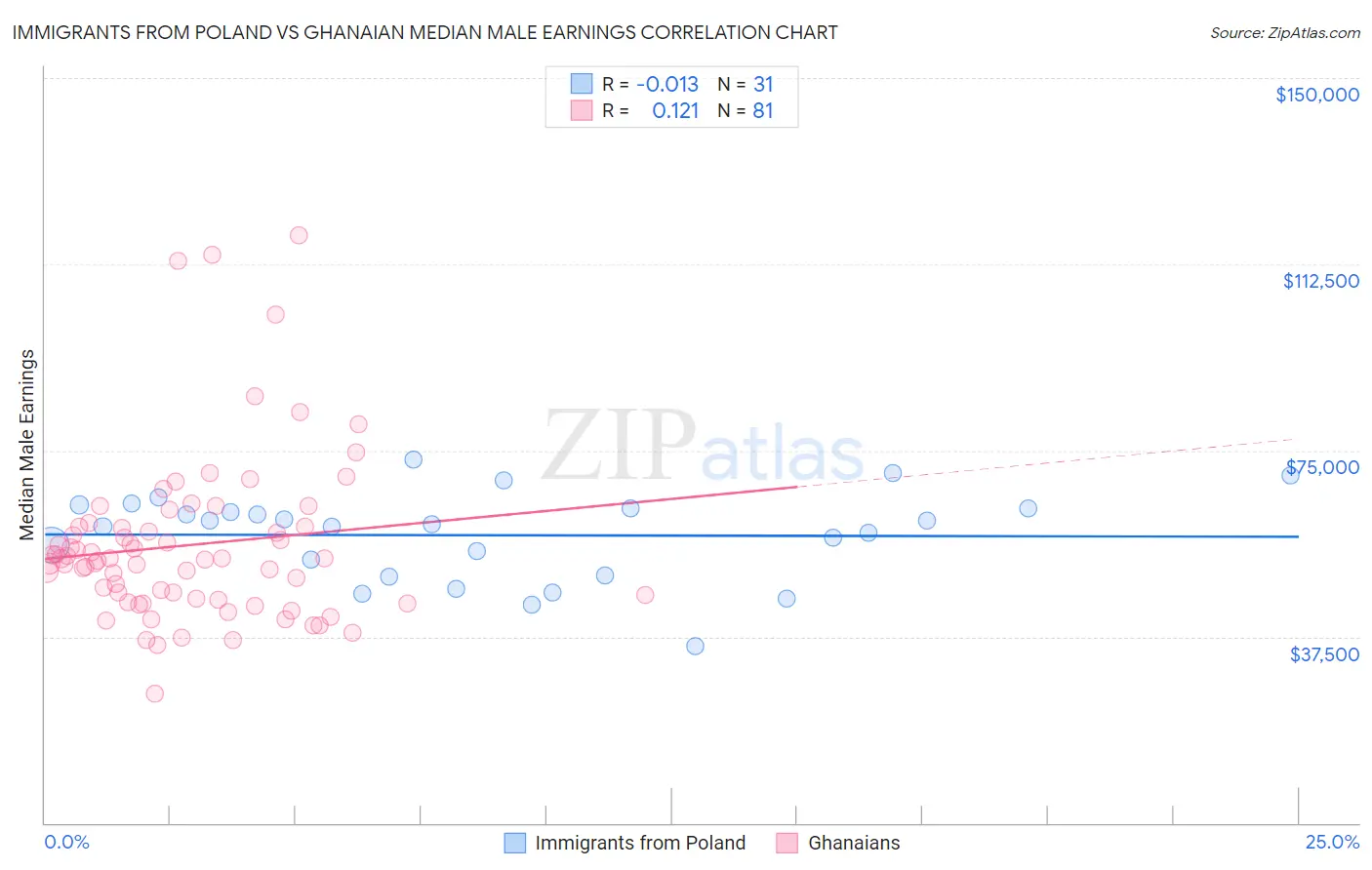 Immigrants from Poland vs Ghanaian Median Male Earnings