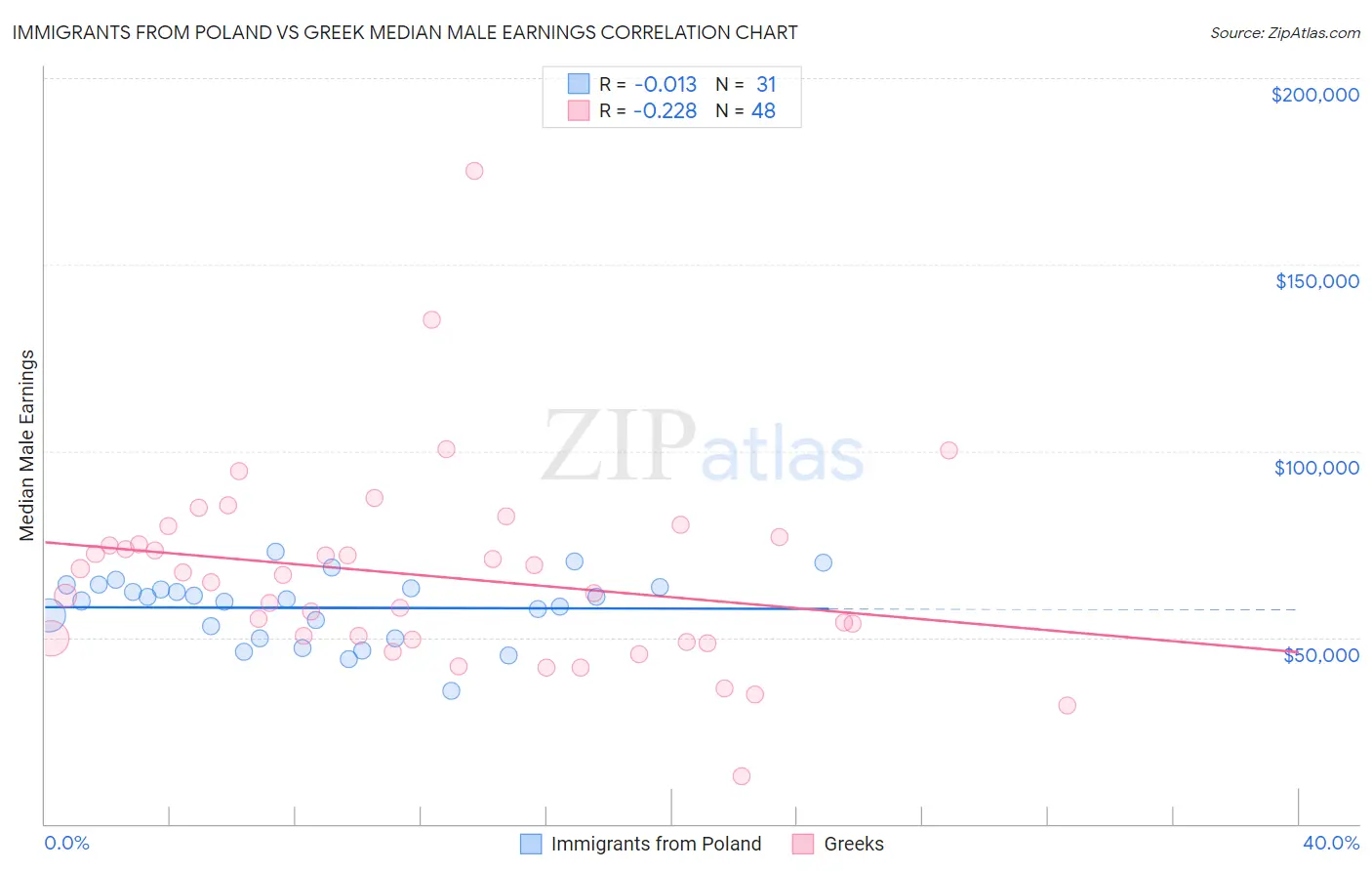 Immigrants from Poland vs Greek Median Male Earnings