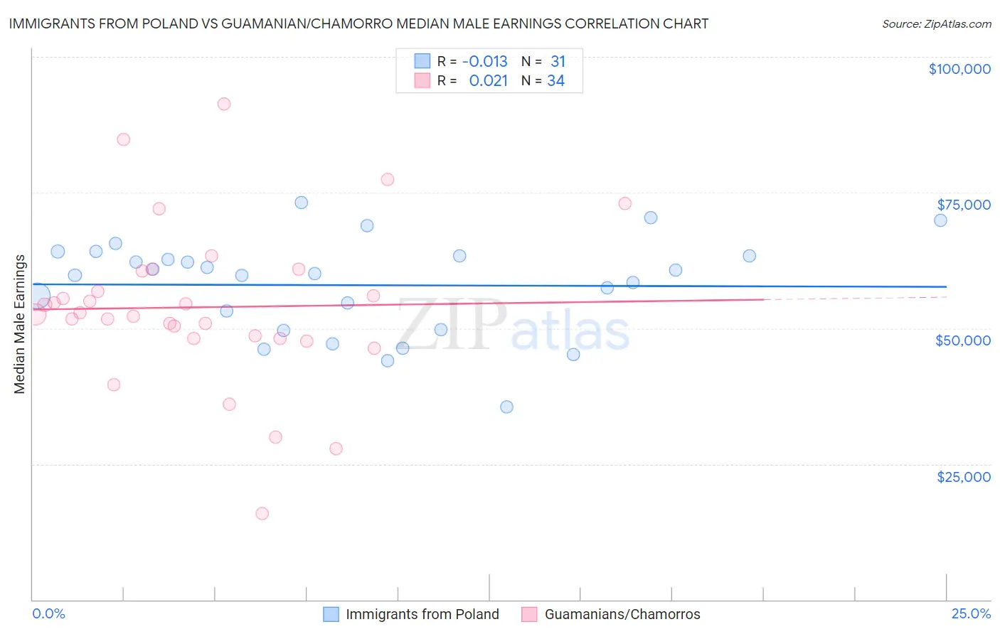 Immigrants from Poland vs Guamanian/Chamorro Median Male Earnings