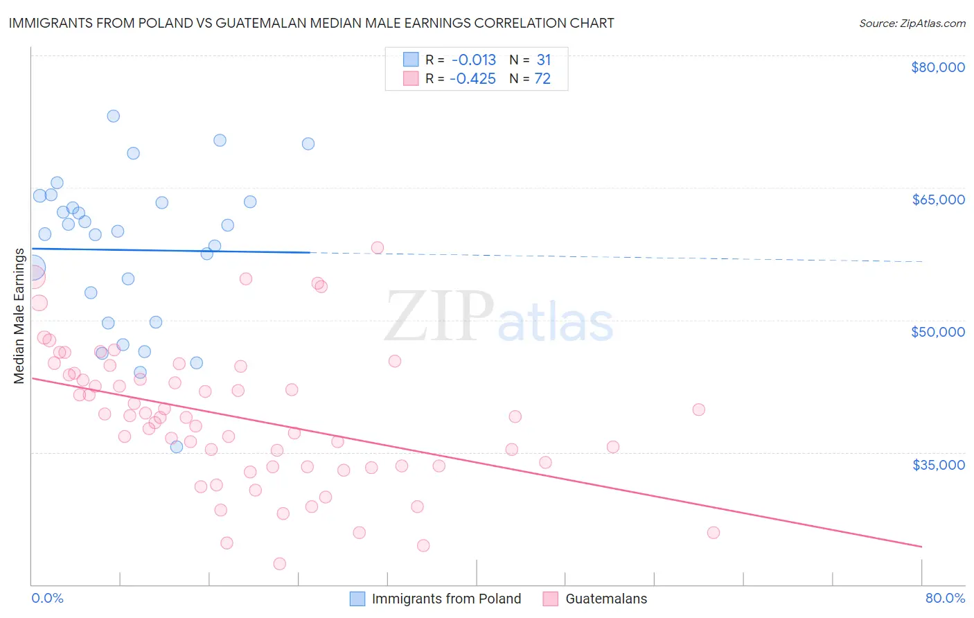 Immigrants from Poland vs Guatemalan Median Male Earnings