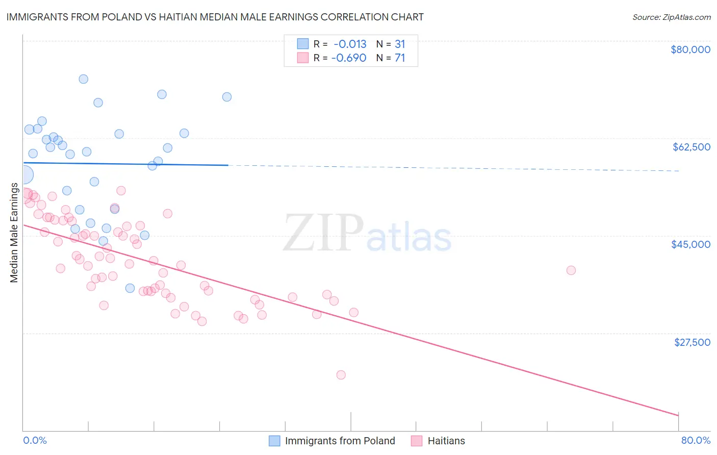 Immigrants from Poland vs Haitian Median Male Earnings