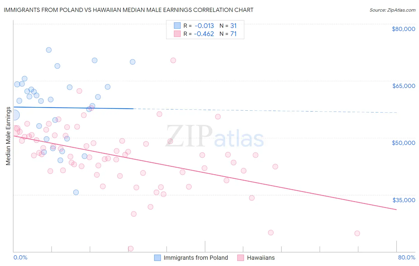 Immigrants from Poland vs Hawaiian Median Male Earnings