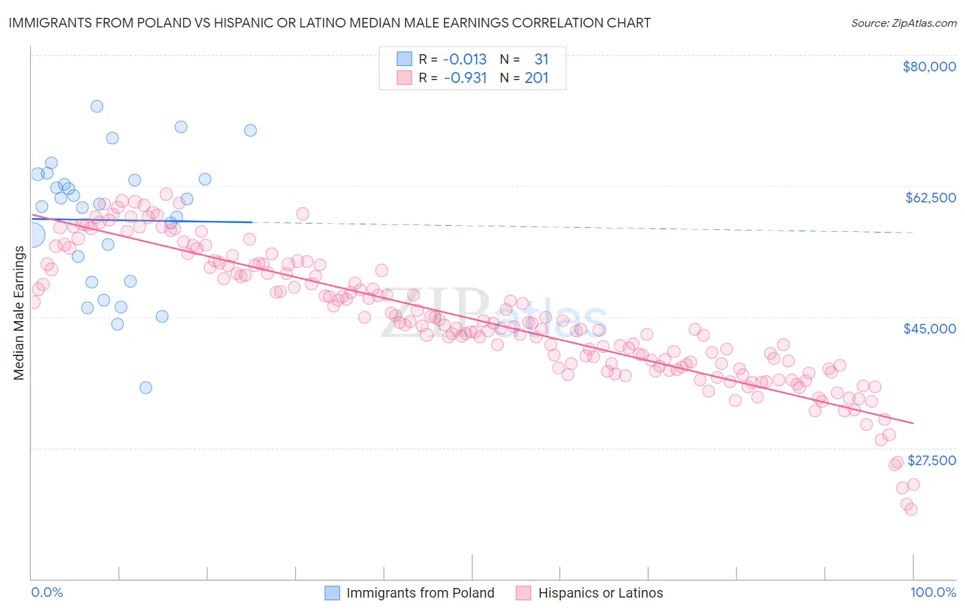 Immigrants from Poland vs Hispanic or Latino Median Male Earnings