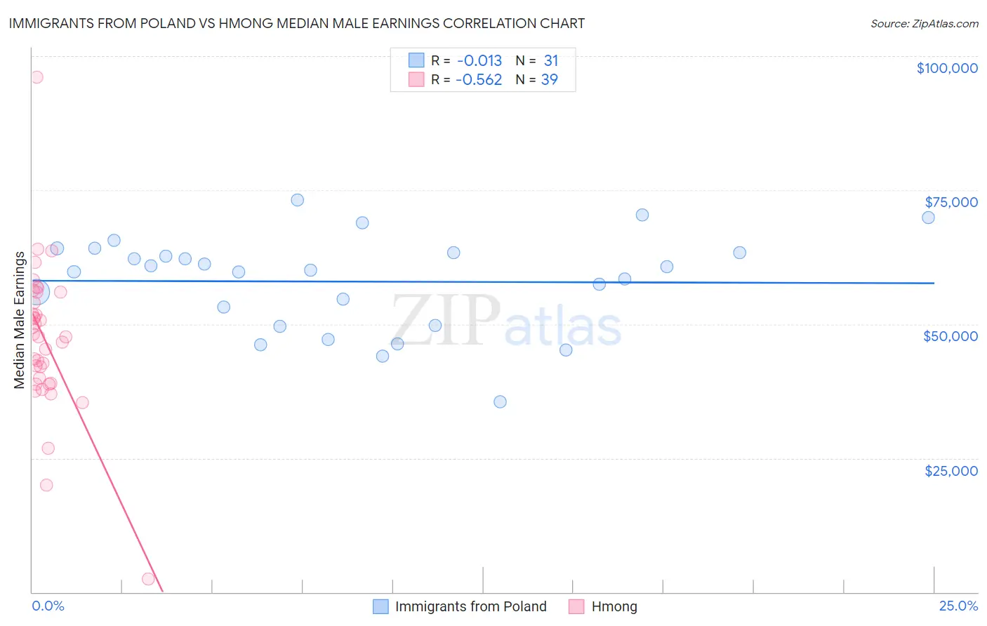 Immigrants from Poland vs Hmong Median Male Earnings