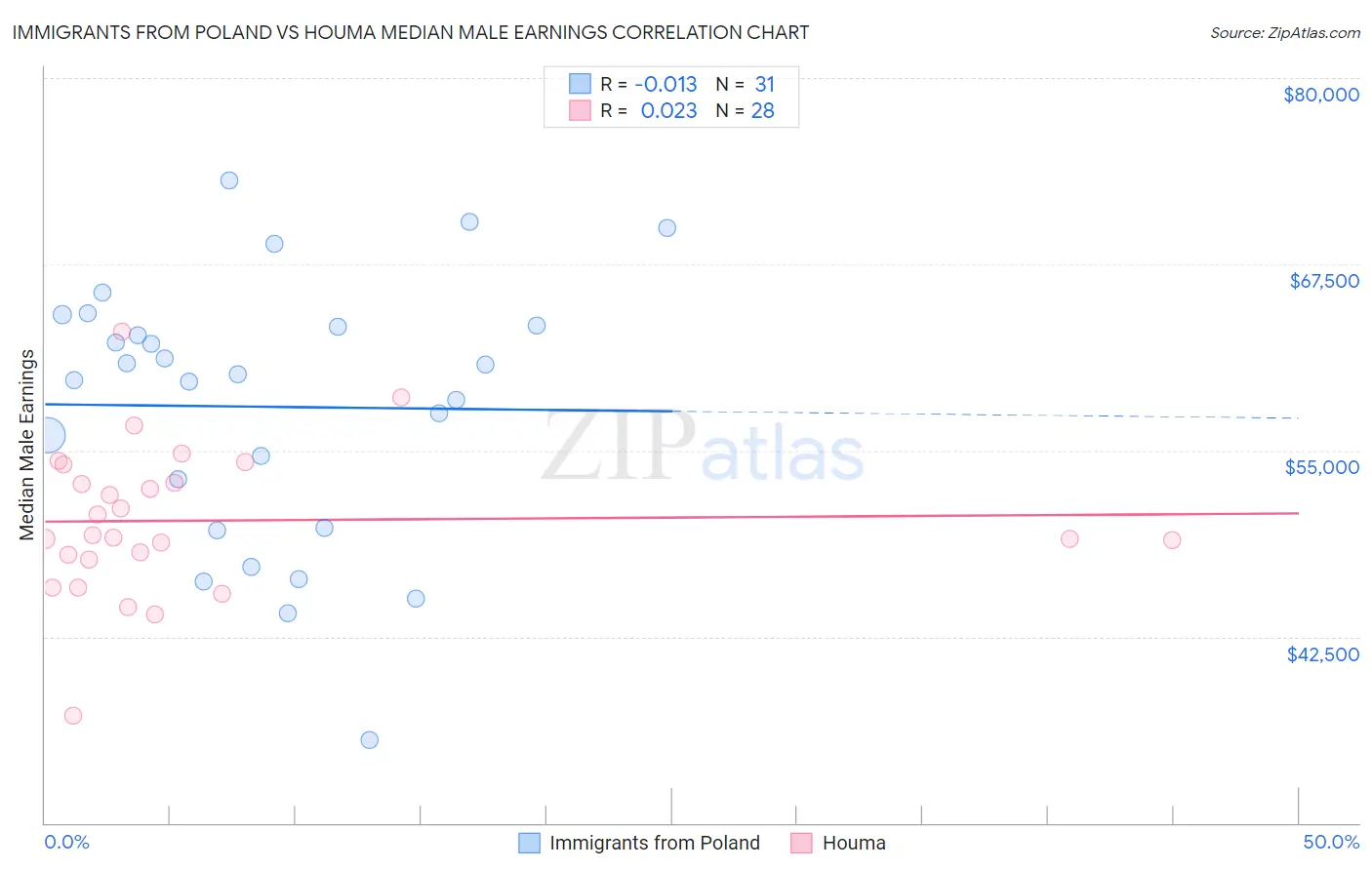 Immigrants from Poland vs Houma Median Male Earnings