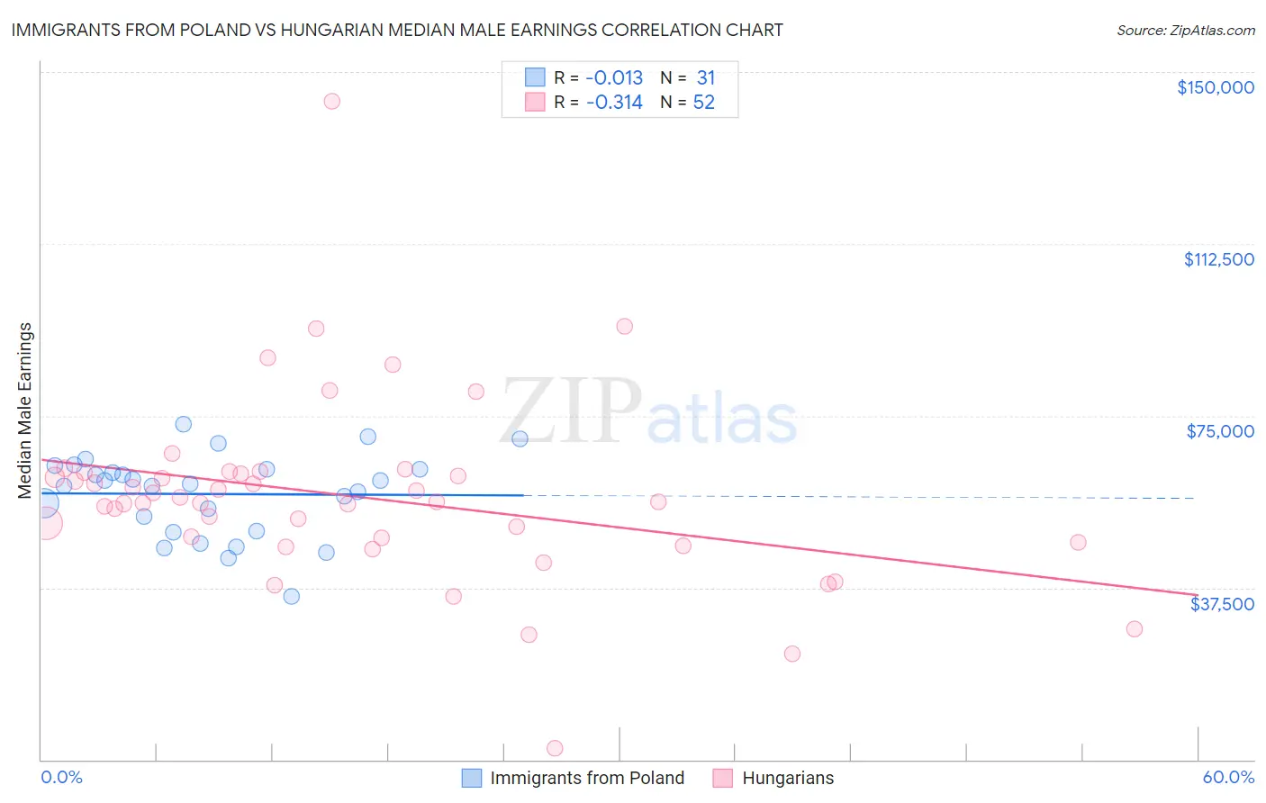 Immigrants from Poland vs Hungarian Median Male Earnings