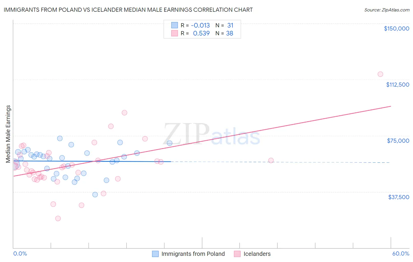 Immigrants from Poland vs Icelander Median Male Earnings