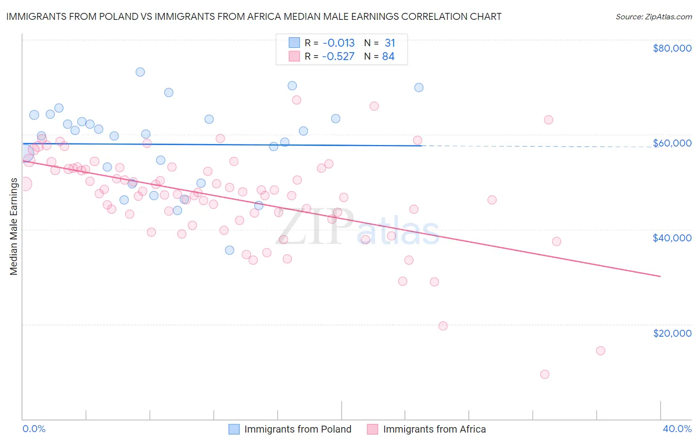 Immigrants from Poland vs Immigrants from Africa Median Male Earnings