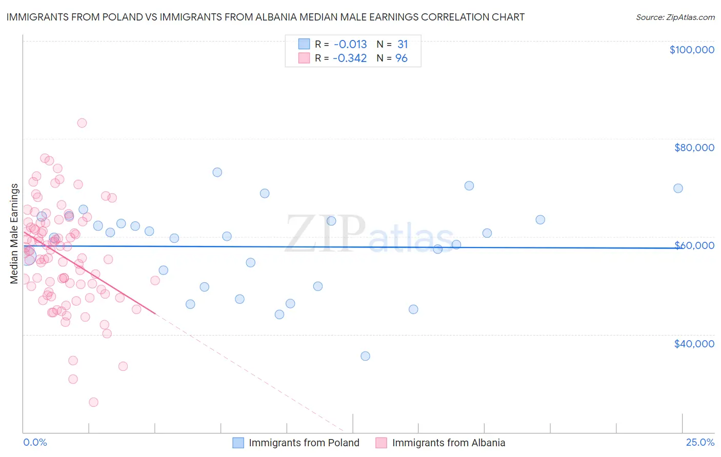 Immigrants from Poland vs Immigrants from Albania Median Male Earnings