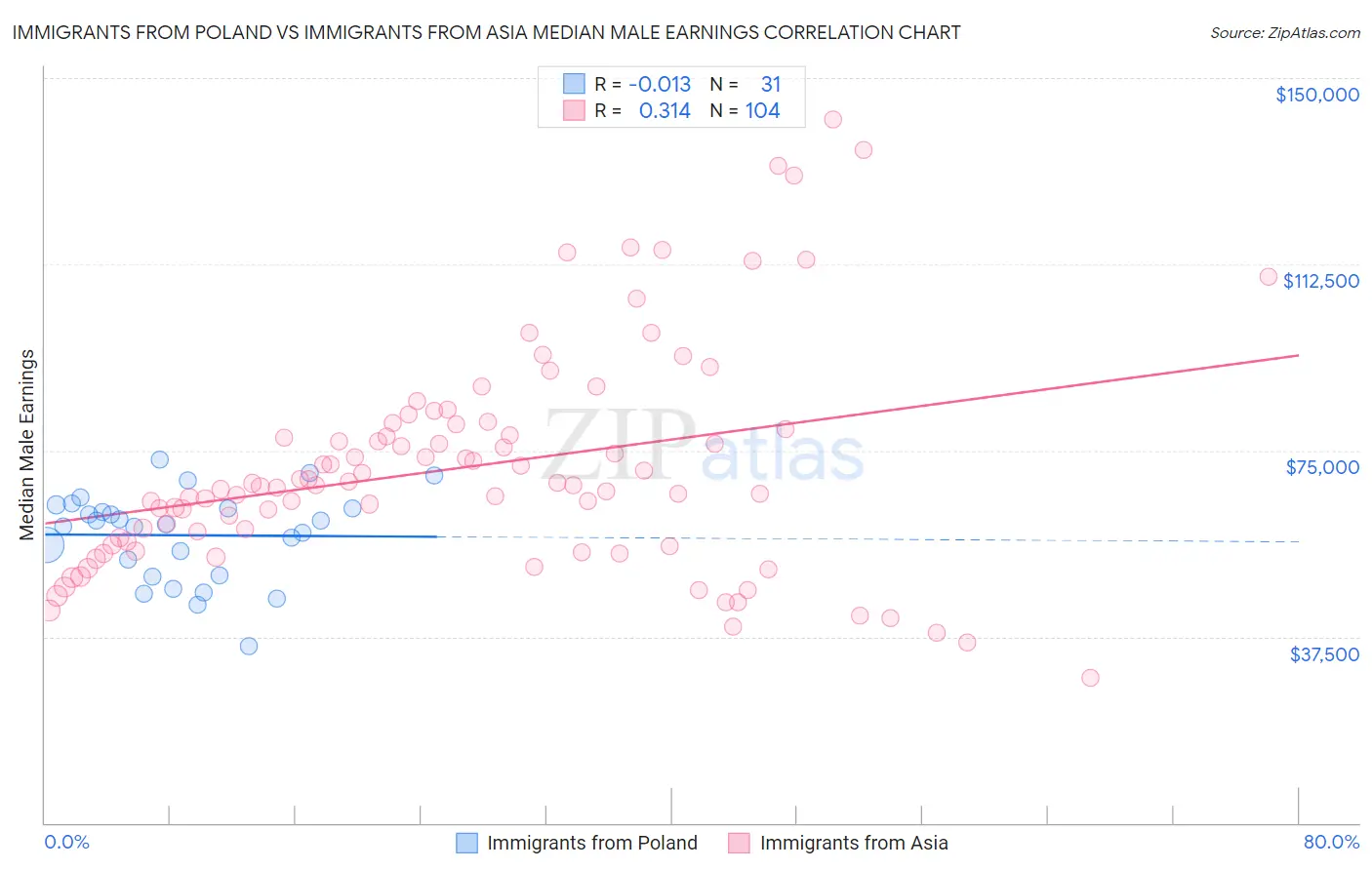 Immigrants from Poland vs Immigrants from Asia Median Male Earnings