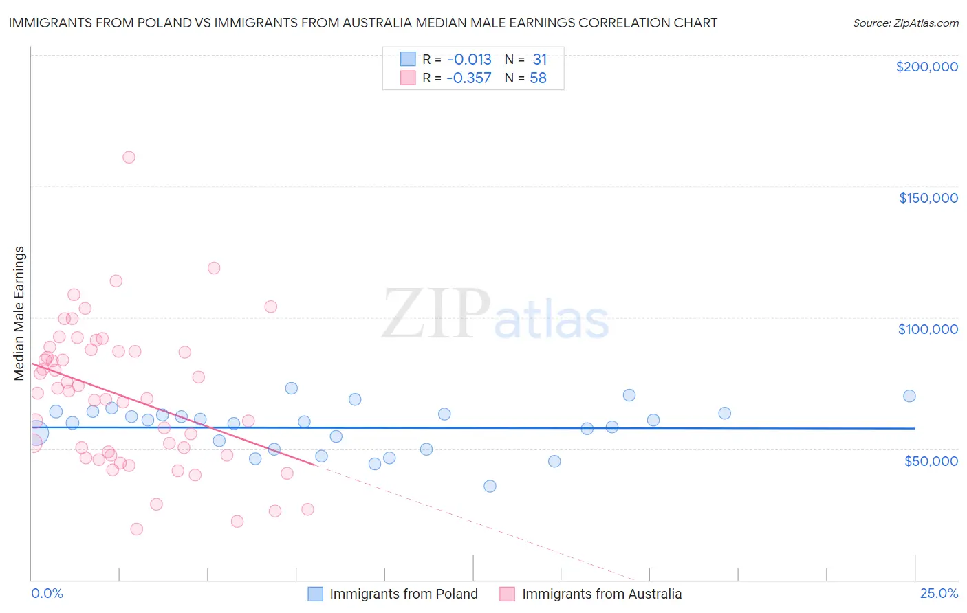 Immigrants from Poland vs Immigrants from Australia Median Male Earnings