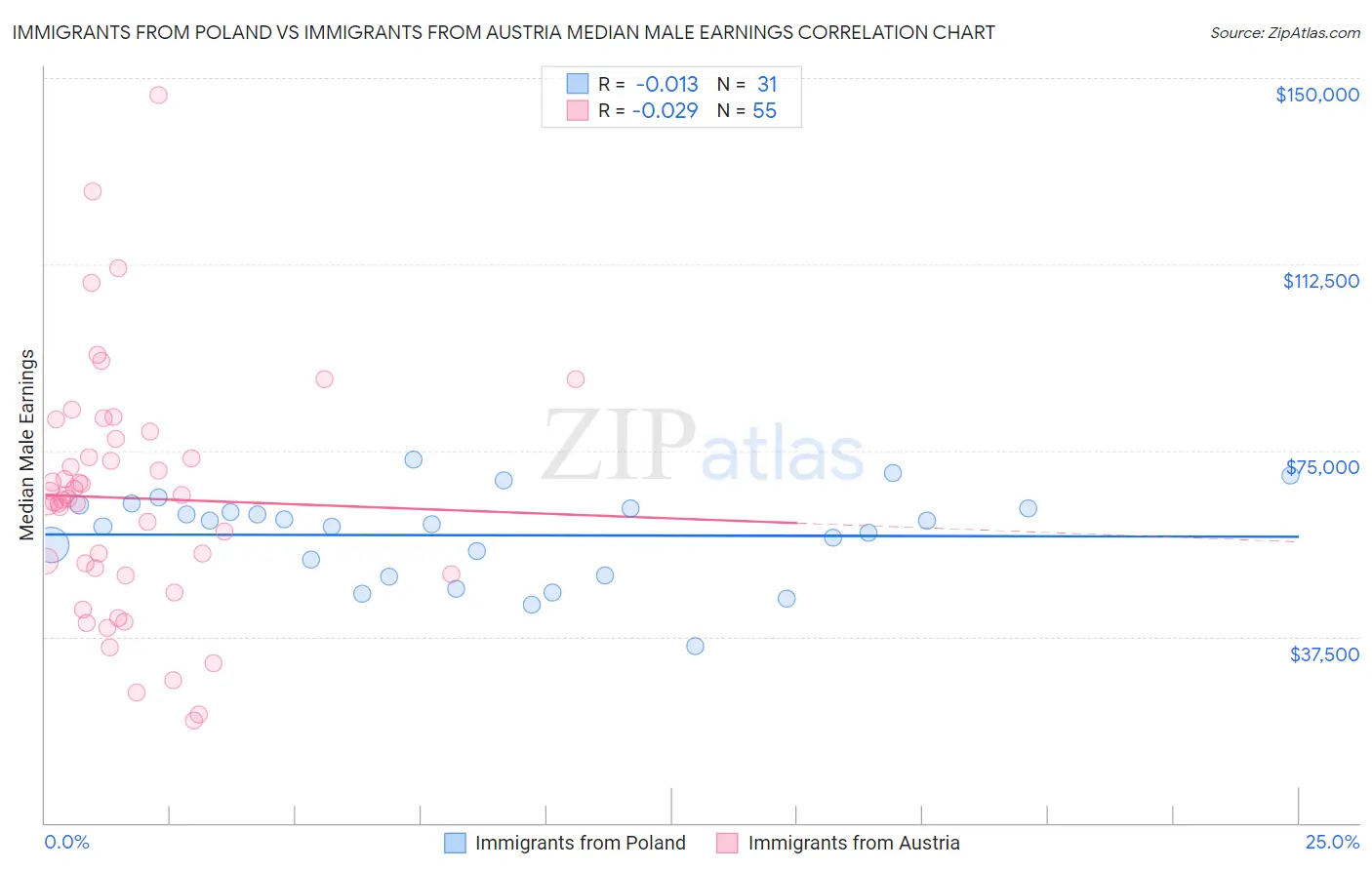 Immigrants from Poland vs Immigrants from Austria Median Male Earnings