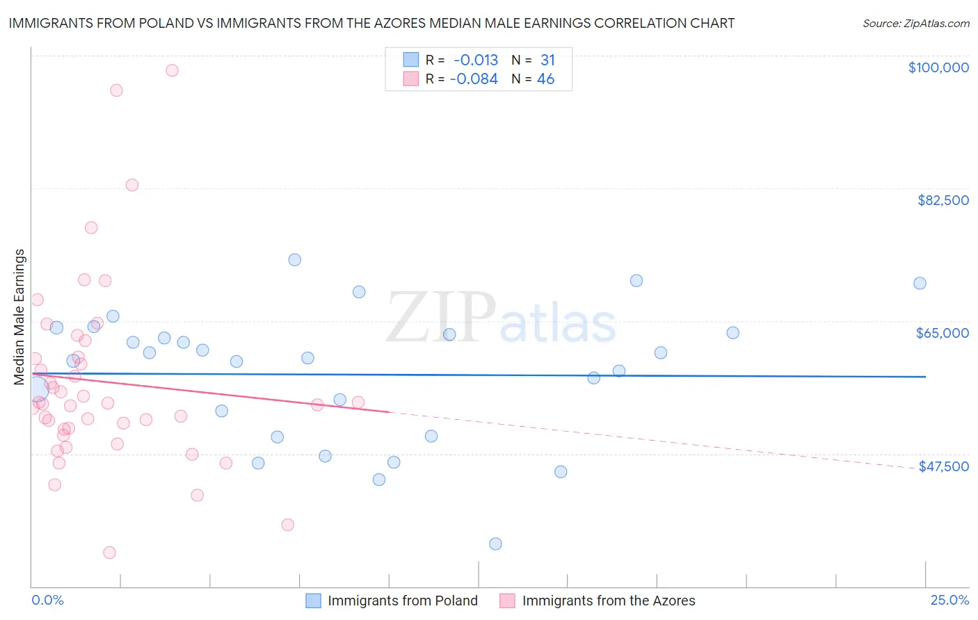 Immigrants from Poland vs Immigrants from the Azores Median Male Earnings