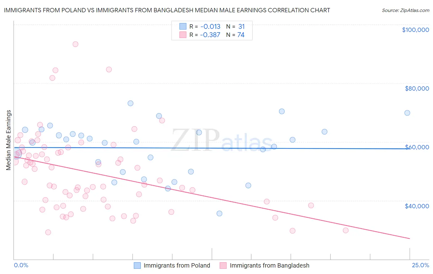 Immigrants from Poland vs Immigrants from Bangladesh Median Male Earnings