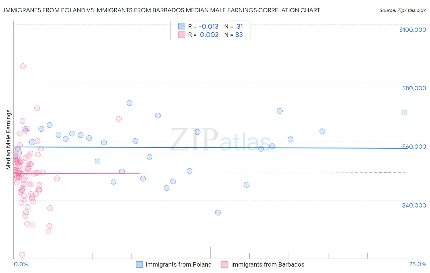 Immigrants from Poland vs Immigrants from Barbados Median Male Earnings